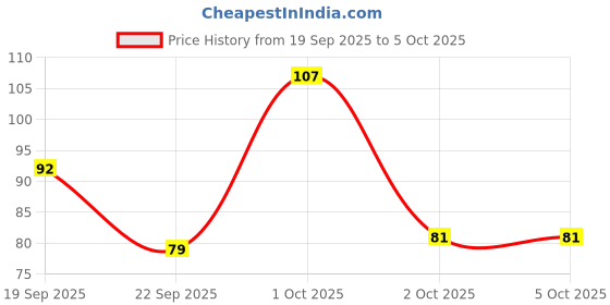 nykaa.com AyouthVeda Charcoal White Toothpaste ayouthveda Price History Graph from 19 Sep 2025 to 4 Oct 2025