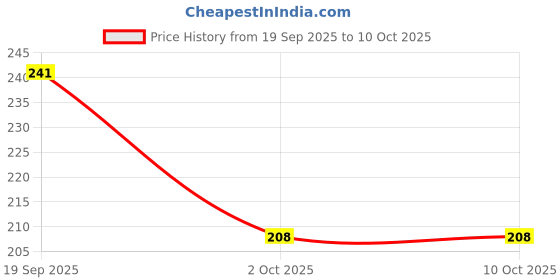 nykaa.com Ayouthveda D-Tan Face Scrub With Walnuts & Coffee Beans, Gentle Exfoliator For Rejuvenated Skin ayouthveda Price History Graph from 19 Sep 2025 to 9 Oct 2025