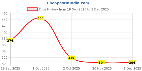 nykaa.com AyouthVeda Hemp Seed Youth Cream ayouthveda Price History Graph from 19 Sep 2025 to 30 Nov 2025