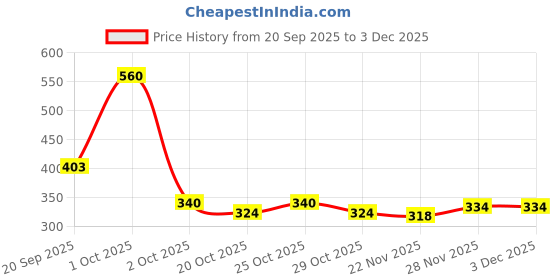 nykaa.com Ayouthveda Kunkumadi Face Scrub with Walnut Finest Kashmiri Saffron & Sunflower ayouthveda Price History Graph from 20 Sep 2025 to 3 Dec 2025