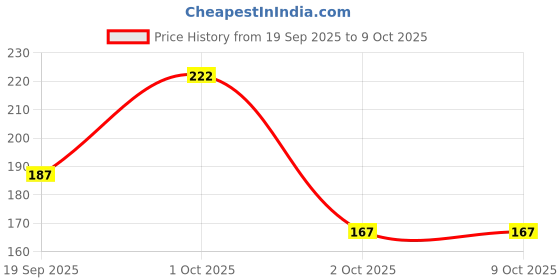 nykaa.com AyouthVeda Moringa & Sea Buckthorn Hand Cream Non Greasy Keeps hand Hydrated & Soft ayouthveda Price History Graph from 19 Sep 2025 to 8 Oct 2025
