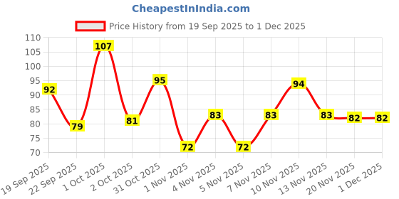 nykaa.com AyouthVeda Natural Whitening Toothpaste ayouthveda Price History Graph from 19 Sep 2025 to 30 Nov 2025