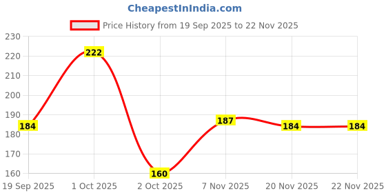nykaa.com Ayouthveda Papaya Vera Face Scrub Enriched with Walnut, Green Tea & Vitamin E For Radiant Skin ayouthveda Price History Graph from 19 Sep 2025 to 22 Nov 2025