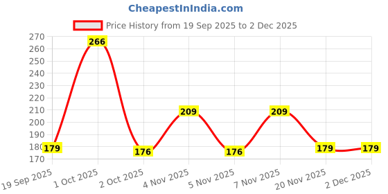 nykaa.com AyouthVeda Sun Turn SPF 30 Cream ayouthveda Price History Graph from 19 Sep 2025 to 30 Nov 2025