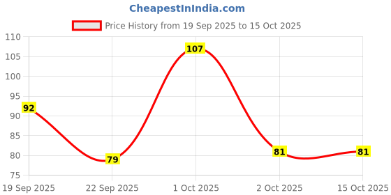 nykaa.com AyouthVeda Total Care 360 Toothpaste ayouthveda Price History Graph from 19 Sep 2025 to 15 Oct 2025