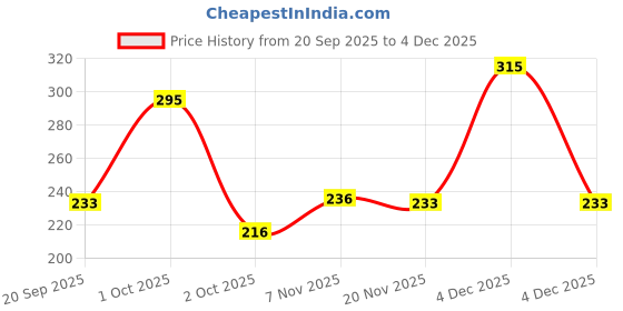 nykaa.com Ayouthveda Vagitone Vaginal Gel for All Day Non Sticky Gel to Prevents Bad Odor & Itchiness ayouthveda Price History Graph from 20 Sep 2025 to 4 Dec 2025
