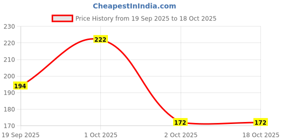 nykaa.com AyouthVeda Vitamin- C Facial Kit ayouthveda Price History Graph from 19 Sep 2025 to 17 Oct 2025