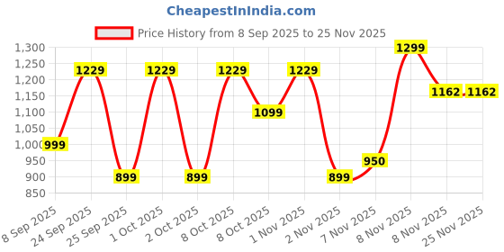 nykaa.com Azah Electric Callus Remover azah Price History Graph from 8 Sep 2025 to 24 Nov 2025