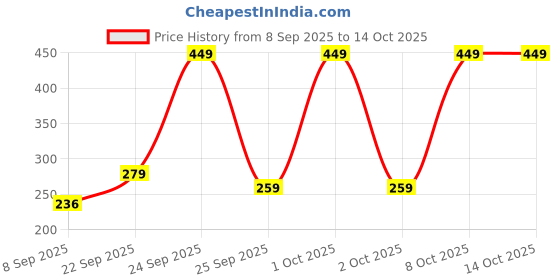 nykaa.com Azah Exfoliating Gloves For Body Scrubbing Skin Exfoliating Gloves With 2 In 1 Use - Green azah Price History Graph from 8 Sep 2025 to 14 Oct 2025