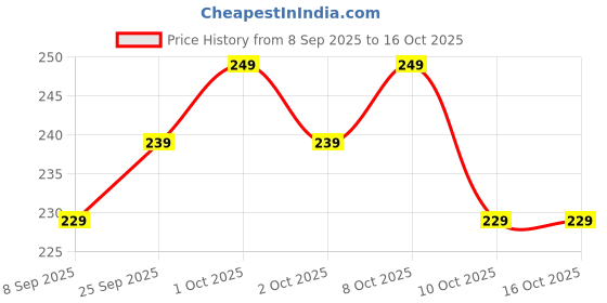 nykaa.com Azah Intimate Hygiene Combo azah Price History Graph from 8 Sep 2025 to 15 Oct 2025