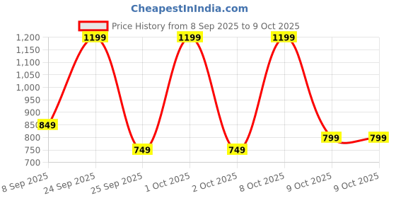 nykaa.com azah Intimate Wipes & Personal Massager with 20+ Vibrations Mode Combo azah Price History Graph from 8 Sep 2025 to 9 Oct 2025