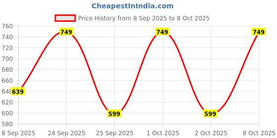 nykaa.com Azah Manual Jade Roller, Gua Sha And Feather Touch Face & Eyebrow Razor For Women Combo azah Price History Graph from 8 Sep 2025 to 8 Oct 2025