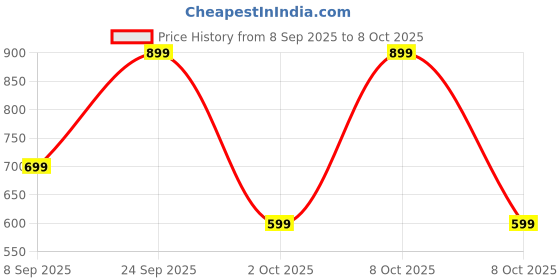nykaa.com Azah Maternity Pads After Delivery For Women (25 Pads) Soft And Rash Free Pad for Ultra Heavy Flow azah Price History Graph from 8 Sep 2025 to 8 Oct 2025