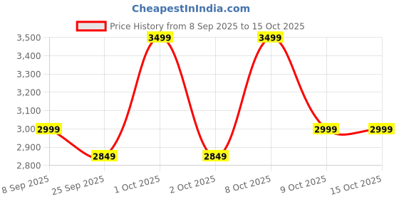 nykaa.com Azah Menstrual Pain Relief Device for Period Cramp with 5 Modes Massager - Pink azah Price History Graph from 8 Sep 2025 to 15 Oct 2025