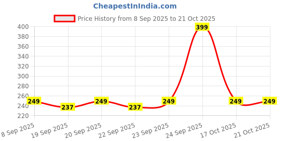 nykaa.com AZAH Period Panty Pad , 5X Super Absorbent Panties ,S-M (24-27 inch) , Pack of 6 azah Price History Graph from 8 Sep 2025 to 20 Oct 2025