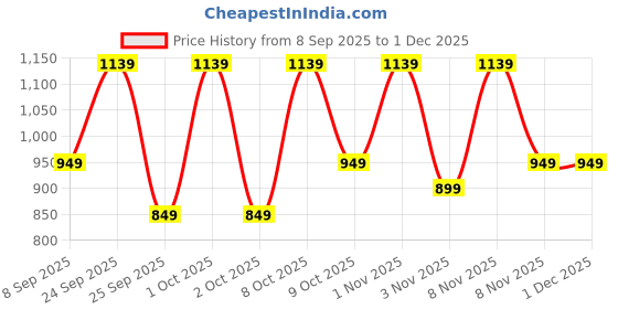 nykaa.com Azah Sanitary Pads For Women 100% Rash Free 3x More Absorbent Ultra Soft XL - Pack of 80 azah Price History Graph from 8 Sep 2025 to 1 Dec 2025
