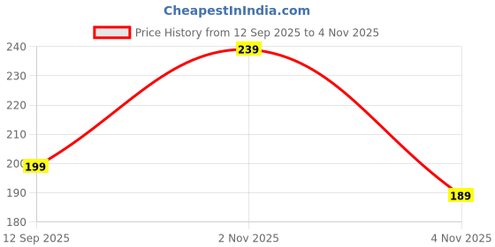 nykaa.com AZAH Sanitary Pads for Women (Pack of 12 Regular) 100% Rash-Free Cotton Sanitary Napkins azah Price History Graph from 12 Sep 2025 to 2 Nov 2025