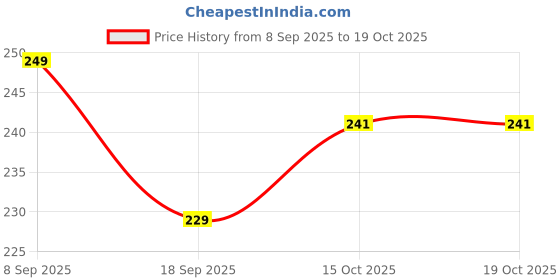 nykaa.com AZAH Sanitary Pads for Women (Pack of 15 Regular) 100% Rash-Free Cotton Sanitary Napkins azah Price History Graph from 8 Sep 2025 to 18 Oct 2025