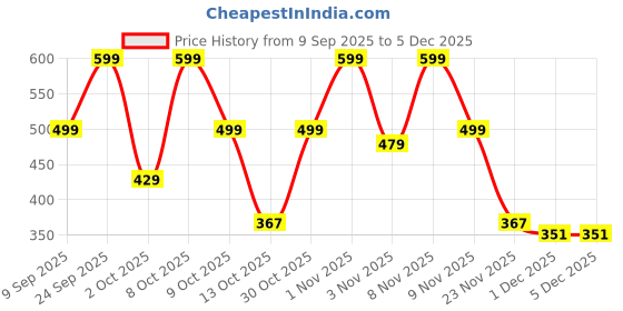 nykaa.com AZAH Sanitary Pads for Women (Pack of 40 XL) 100% Rash-Free Cotton Sanitary Napkins azah Price History Graph from 9 Sep 2025 to 5 Dec 2025