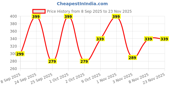 nykaa.com Azah Teen Sanitary Pads For Girls Heavy Flow Coverage 12 Hour Leakproof 275mm azah Price History Graph from 8 Sep 2025 to 23 Nov 2025
