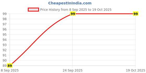 nykaa.com Azah Ultra Thin Panty Liners azah Price History Graph from 8 Sep 2025 to 17 Oct 2025