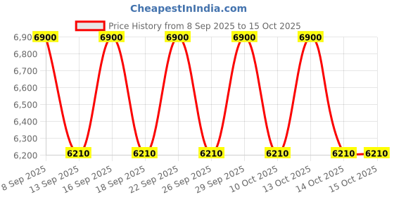 nykaa.com Azzaro Chrome Eau De Toilette For Him azzaro Price History Graph from 8 Sep 2025 to 14 Oct 2025
