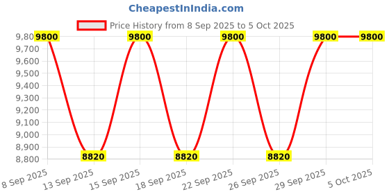 nykaa.com Azzaro The Most Wanted Eau De Parfum For Him azzaro Price History Graph from 8 Sep 2025 to 4 Oct 2025