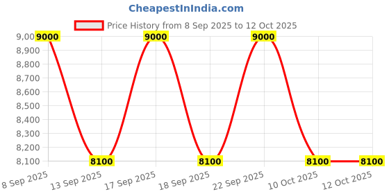 nykaa.com Azzaro The Most Wanted Eau De Toilette Intense azzaro Price History Graph from 8 Sep 2025 to 10 Oct 2025
