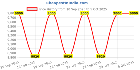 nykaa.com Azzaro The Most Wanted Intense Eau De Parfum azzaro Price History Graph from 10 Sep 2025 to 5 Oct 2025