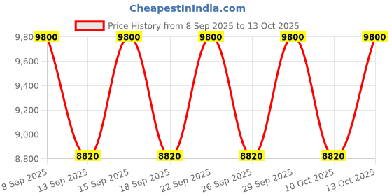 nykaa.com Azzaro The Most Wanted Intense Eau De Parfum For Him azzaro Price History Graph from 8 Sep 2025 to 13 Oct 2025