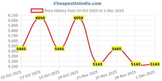nykaa.com Azzaro Wanted Eau De Parfum For Him azzaro Price History Graph from 10 Oct 2025 to 1 Dec 2025