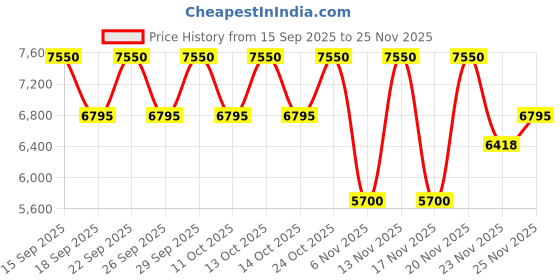 nykaa.com Azzaro Wanted Eau De Toilette For Him azzaro Price History Graph from 15 Sep 2025 to 25 Nov 2025
