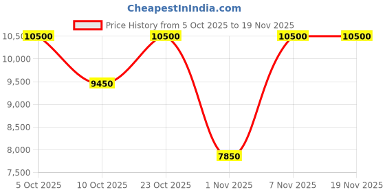 nykaa.com Azzaro Wanted Forever Elixir azzaro Price History Graph from 5 Oct 2025 to 19 Nov 2025