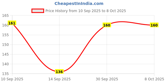 nykaa.com Babila Eye Mask (EM-V02) (Big) babila Price History Graph from 10 Sep 2025 to 8 Oct 2025