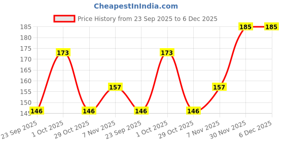 nykaa.com Babila Handmade Grooming Fashion Comb - HM-92 babila Price History Graph from 23 Sep 2025 to 6 Dec 2025