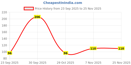 nykaa.com Babila Sparkle Comb - HMS-04 babila Price History Graph from 23 Sep 2025 to 25 Nov 2025