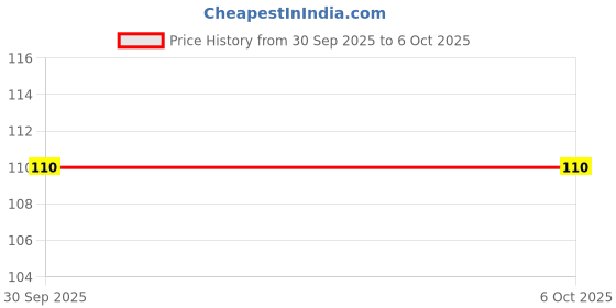 nykaa.com Babila Tweezer SQUARE Tip (TW-V03) babila Price History Graph from 30 Sep 2025 to 5 Oct 2025