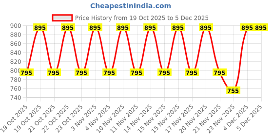 nykaa.com BABY FOREST Khilta Mukhra Baby Face Cream baby forest Price History Graph from 19 Oct 2025 to 4 Dec 2025