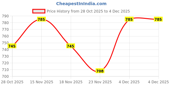 nykaa.com BABY FOREST Komal Kawach Baby Rash Healing Cream baby forest Price History Graph from 28 Oct 2025 to 4 Dec 2025