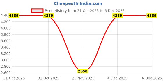 nykaa.com BABY FOREST Mulmul Baby Wipes - Pack of 11 baby forest Price History Graph from 31 Oct 2025 to 5 Dec 2025