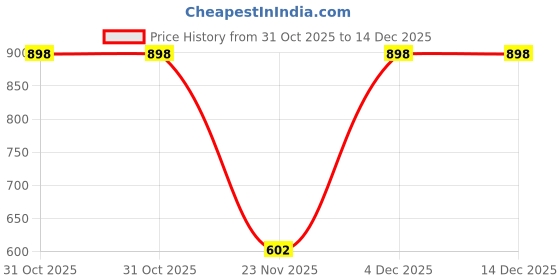 nykaa.com BABY FOREST Neer 99.9% Water Baby Wipes - Pack of 2 baby forest Price History Graph from 31 Oct 2025 to 14 Dec 2025