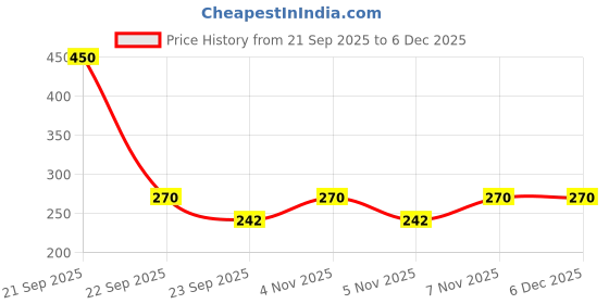nykaa.com baes CLUB 100% Original Sheesham Wood Comb baes club Price History Graph from 21 Sep 2025 to 5 Dec 2025