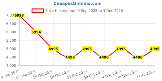 nykaa.com BAGATT Kezia Off White Womens Ankle Strap Heels bagatt Price History Graph from 9 Sep 2025 to 3 Dec 2025