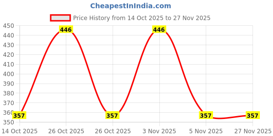 nykaa.com Baidyanath Abhrak Bhasma (sahasraputi) baidyanath Price History Graph from 14 Oct 2025 to 27 Nov 2025