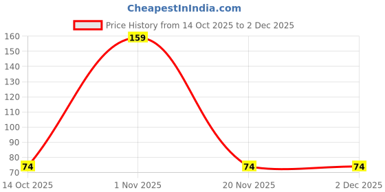 nykaa.com Baidyanath Abhrak Bhasma (shatputi) baidyanath Price History Graph from 14 Oct 2025 to 2 Dec 2025