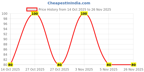 nykaa.com Baidyanath Arshakuthar Ras Remedy For Piles baidyanath Price History Graph from 14 Oct 2025 to 26 Nov 2025