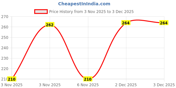nykaa.com Baidyanath Ashokarishta Asava For Healthy Menstrual Cycle - Pack Of 2 baidyanath Price History Graph from 3 Nov 2025 to 2 Dec 2025