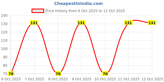 nykaa.com Baidyanath Ashokarishta For Healthy Menstrual Cycle baidyanath Price History Graph from 6 Oct 2025 to 12 Oct 2025