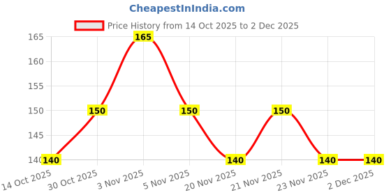 nykaa.com Baidyanath Ashwagandhadi Churna baidyanath Price History Graph from 14 Oct 2025 to 1 Dec 2025