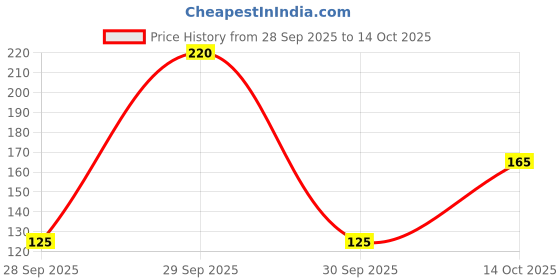 nykaa.com Baidyanath Avipattikar Churna baidyanath Price History Graph from 28 Sep 2025 to 13 Oct 2025